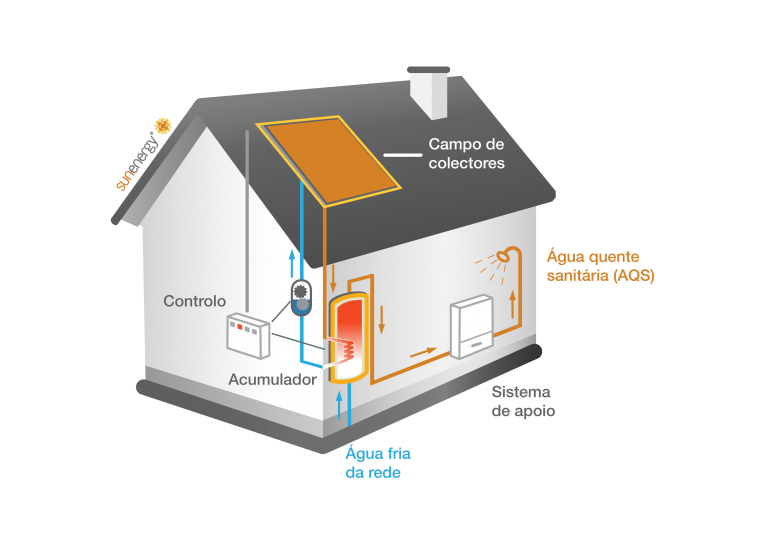 Esquema sistema solar térmico circulação forçada
