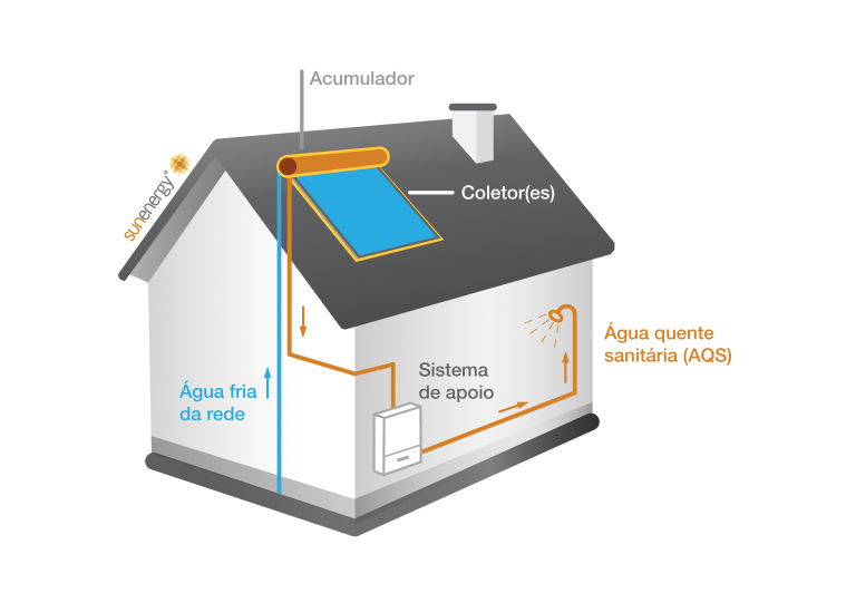 Funcionamento sistema de painéis solares térmicos compacto termossifão